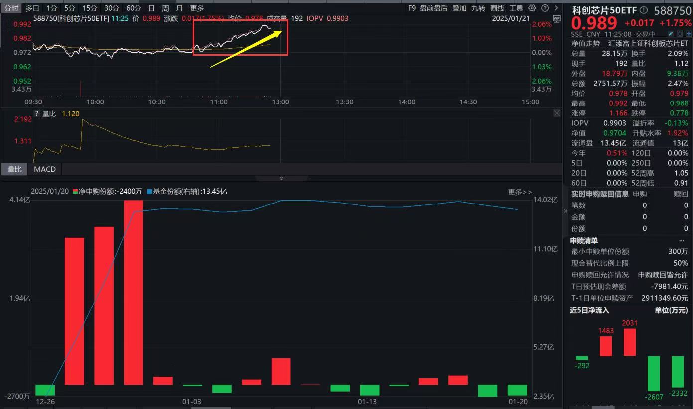 半导体板块走强，中芯国际大涨超3%，科创芯片50ETF(588750)劲爆拉升涨近2%，机构：“AI+”推进半导体产业复苏！