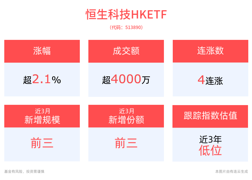 恒生科技HKETF(513890)涨超2%，盘中换手率近16%交投高度活跃，权重股理想汽车-W涨近6%