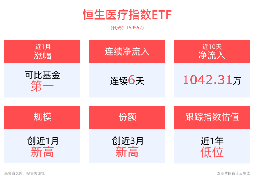 恒生医疗指数ETF(159557)连续6天净流入，份额创近3月新高！