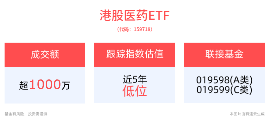 首版医保丙类目录计划今年发布，港股医药ETF(159718)盘中交投活跃，医疗创新ETF(516820)连续4天获资金净流入