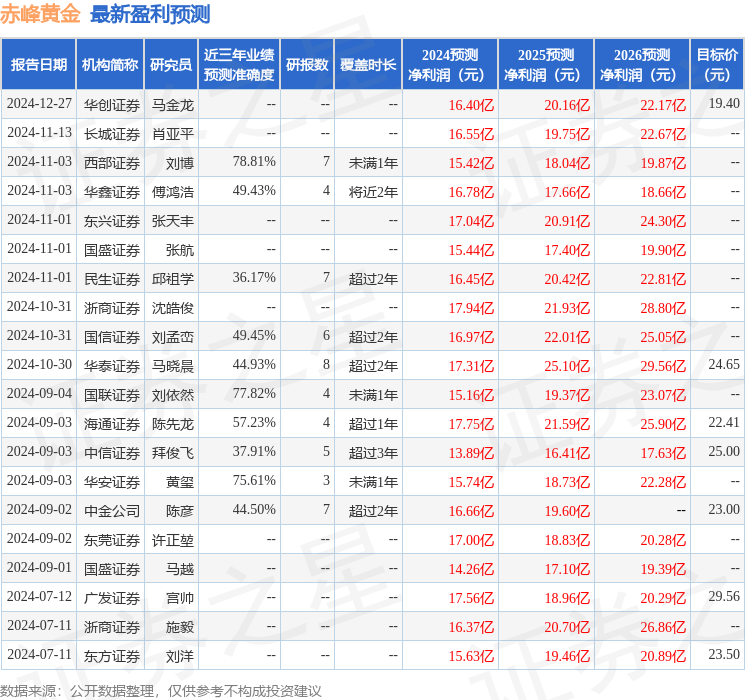 华安证券：给予赤峰黄金买入评级