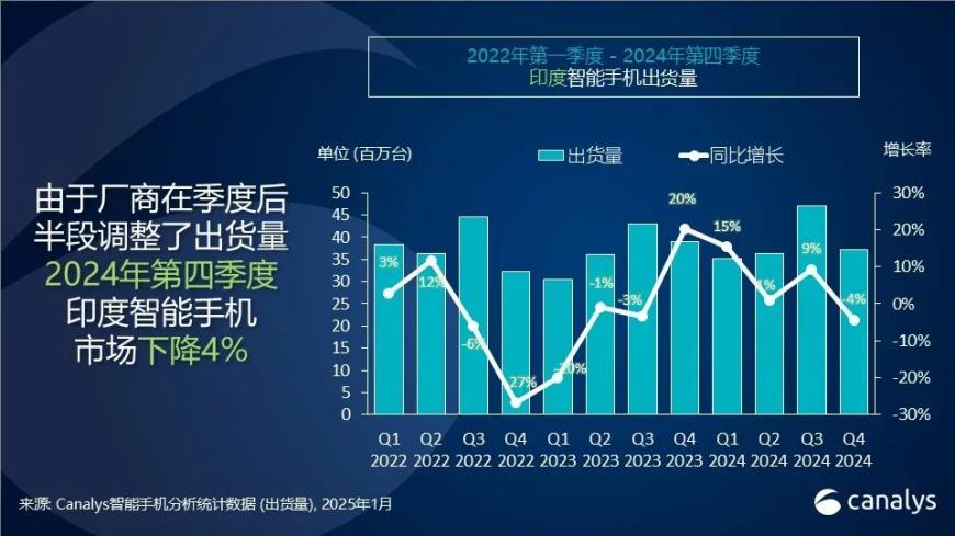 2024年印度智能手机出货量增长5%，苹果第四季度首次进入前五