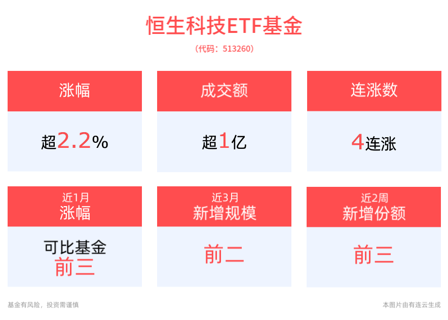 反弹窗口期！港股涨势延续，理想汽车-W涨超7%，费率最低的恒生科技ETF基金(513260)溢价走阔大涨2.23%，有望实现6连阳！