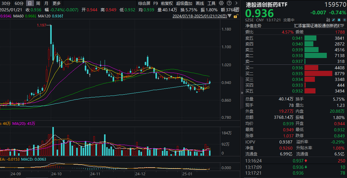 机构评创新药：山重水复，柳暗花明！高纯的港股通创新药ETF(159570)盘中跌幅收窄至不到1%，资金面表现强劲，昨日获净流入近1000万元！
