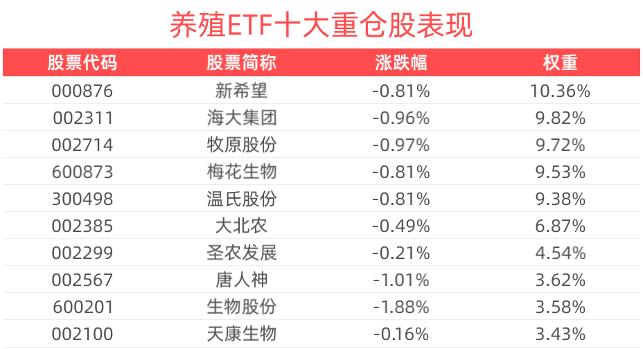 机构：生猪养殖龙头企业有望迎来估值修复，养殖ETF(516760)备受资金关注
