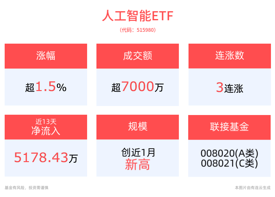 大基金三期正式成立，人工智能ETF(515980)冲击3连涨！规模创近1月新高