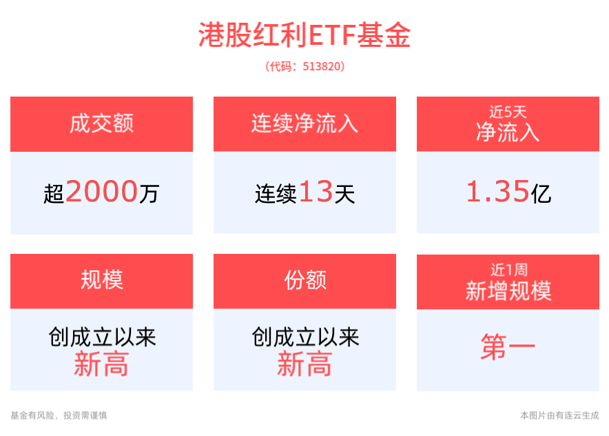 节前分红蔚然成风！连续7个月分红的港股红利ETF基金(513820)今日权益登记，近13日“吸金”超3亿元，规模续创新高！