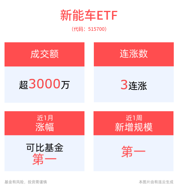爆款潜力新品备受瞩目，比亚迪汉L和唐L正式亮相，新能车ETF(515700)午后翻红冲击3连涨