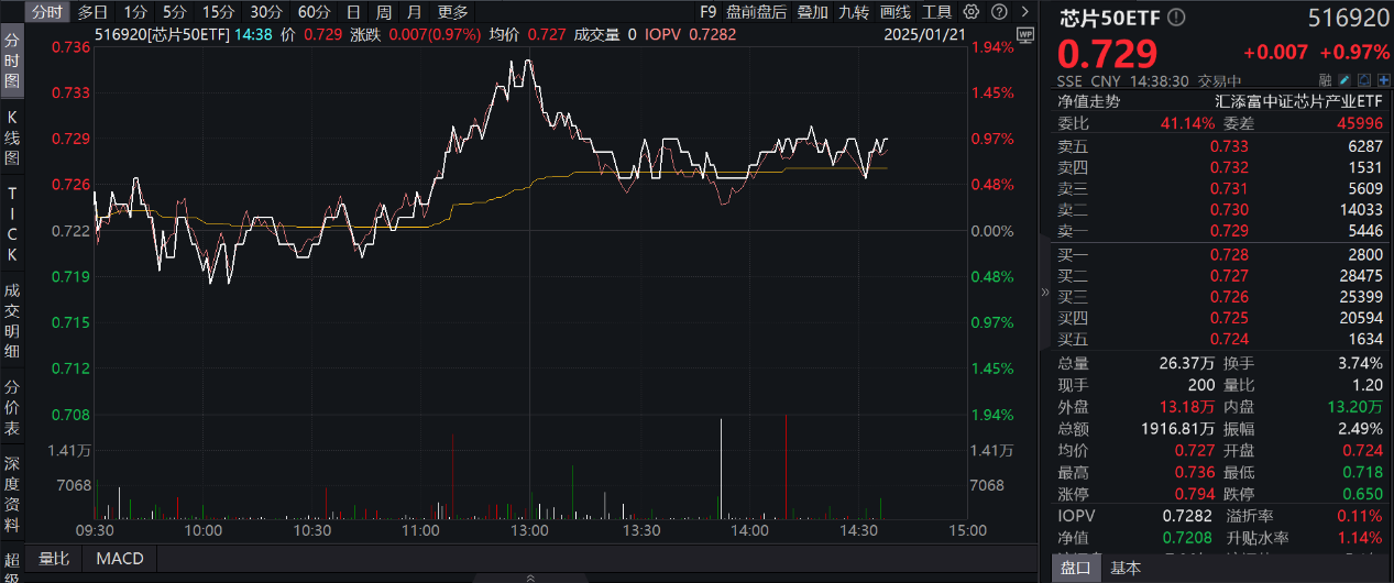 芯片板块持续走强，翱捷科技20cm涨停，澜起科技涨超4%，最低费率的芯片50ETF(516920)盘中涨近2%，昨日重获资金净流入！