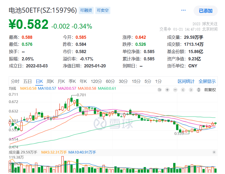 电池级碳酸锂价格创逾1个月新高！电池板块或迎景气反转？同类规模最大、费率最低的电池50ETF(159796)震荡回调，周K线冲击3连阳！
