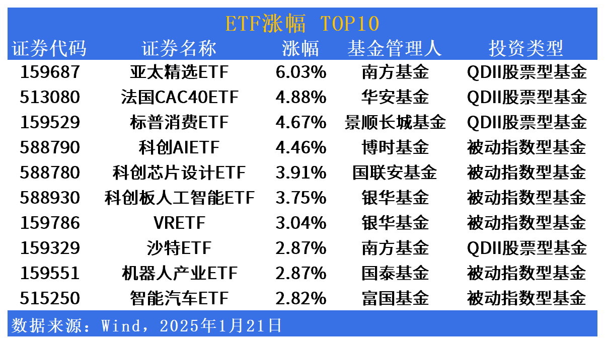 ETF市场日报 | 硬科技板块发力！首只公司债ETF明日上市