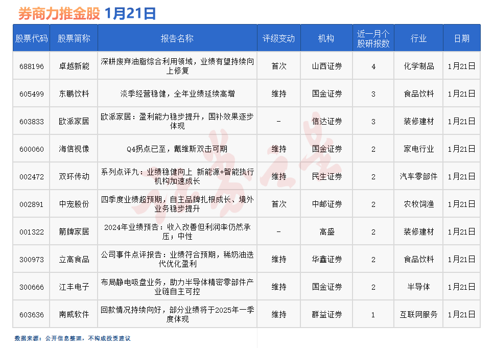 券商今日金股：4份研报力推一股（名单）