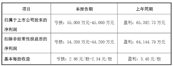 欧晶科技2024年预计现上市首亏，石英坩埚需求萎缩，产能扩张急“踩刹车”