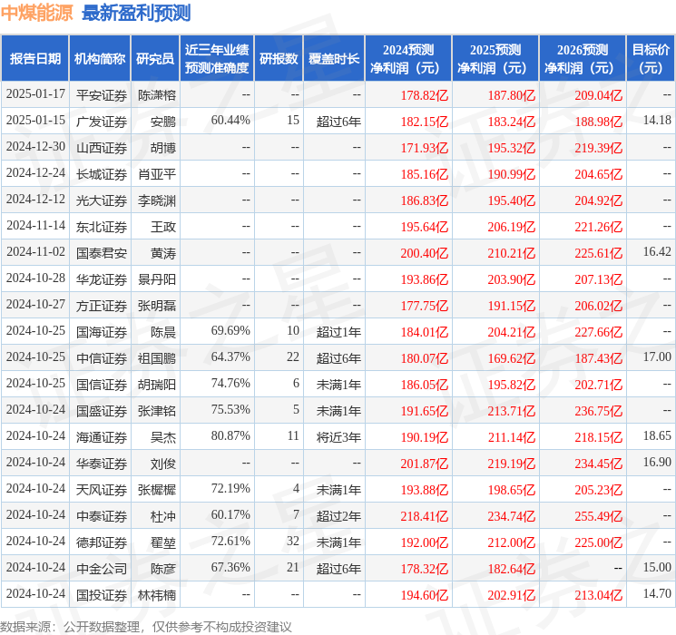 中煤能源：1月15日接受机构调研，面向广大机构、投资者参与
