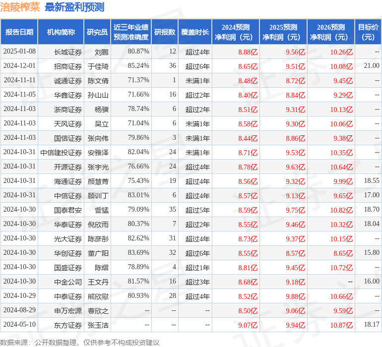东兴证券：给予涪陵榨菜买入评级，目标价位19.9元