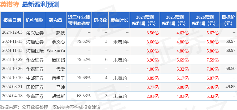 英诺特：1月17日进行路演，光大证券、光大保德信等多家机构参与