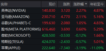 苹果股价暴跌，市值被英伟达超越！分析师下调评级，iPhone销量疲软引发市场担忧