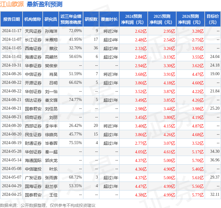 天风证券：给予江山欧派增持评级