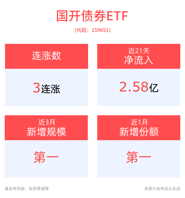 平安债券ETF三剑客震荡走强，国开债券ETF(159651)冲击3连涨，近3月规模增长近5亿元