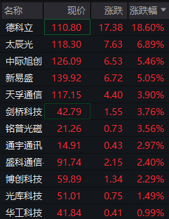 CPO光通信产业链爆发！软银等巨头5000亿美元加码AI基建，多家光模块龙头业绩暴增300%，行业格局重塑在即