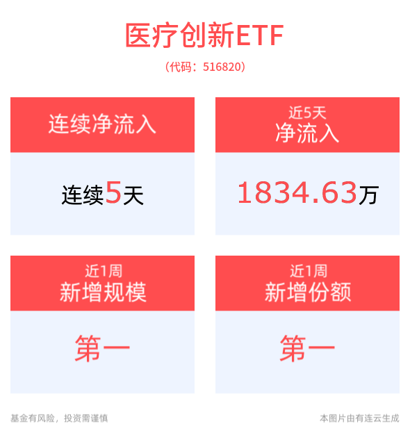公立医疗机构2025年3月起将取消门诊预交金，医疗创新ETF(516820)近5天获得连续资金净流入，港股医药ETF(159718)备受资金关注