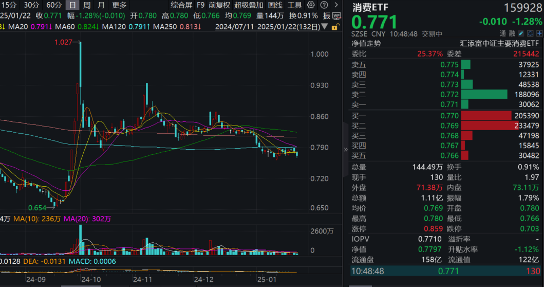 手机国补上线首日，天猫手机成交环比大增300%！规模最大的消费ETF(159928)连续两日获资金合计增仓近5000万元，春节前再迎布局良机？