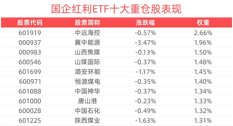 高质量发展阶段红利策略备受青睐，国企红利ETF(159515)盘中溢价交易