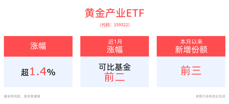 黄金产业ETF(159322)午后拉升上涨1.49%，机构：预计黄金中长期仍具备上涨空间