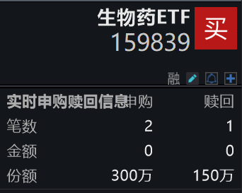 医药生物行业改革措施成效显著，荣昌生物涨超2%，布局CXO、创新药的生物药ETF(159839)回调蓄势，盘中获资金净申购！
