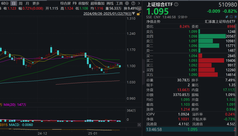 上证指数跌逾1%，连续第二日下跌！上证综合ETF(510980)跌近1%，昨日获资金逆市布局，近半年新增规模、份额居同类第一！