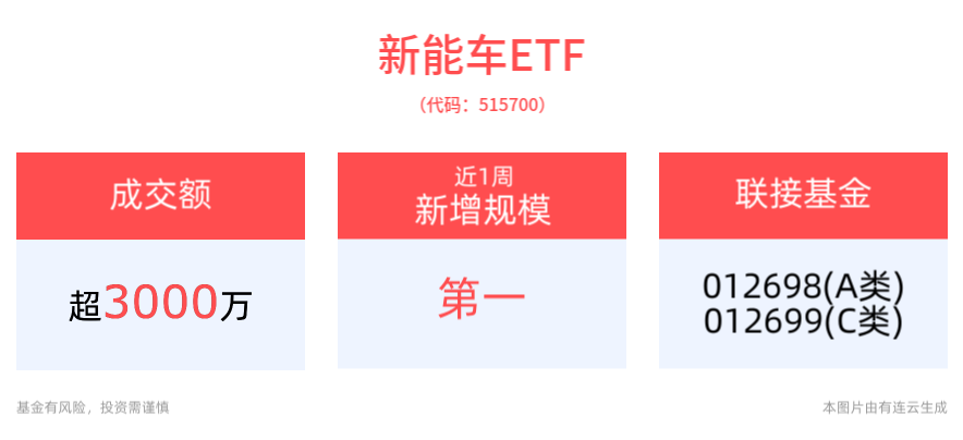 2025年汽车“双新”政策将加力提效，新能车ETF(515700)近1周规模增长显著，备受资金关注