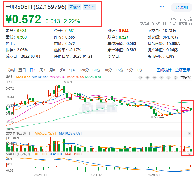 530亿元，宁德时代净利润创新高!同类规模最大、费率最低的电池50ETF(159796)跌超2%资金逆市加仓，电池行业迈入TWh时代，一文读懂投资价值
