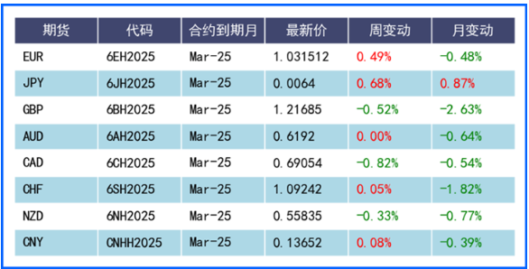 美元终结6周连涨，市场等待特朗普任职后政策线索