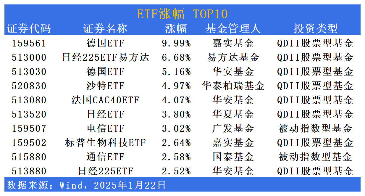 ETF市场日报 | 又见跨境ETF涨停！QDII热度持续高涨