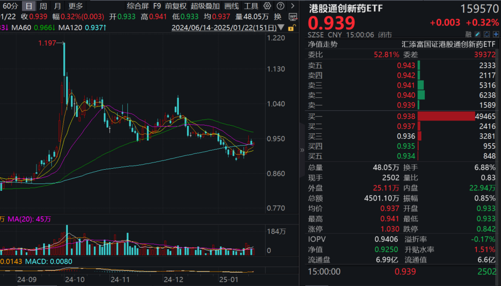 港股大回调，创新药逆市坚挺收红！高纯的港股通创新药ETF(159570)涨0.32%，机构：医保“丙类”目录有望为创新药商保支付提供支持！