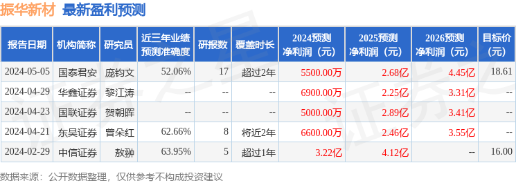 振华新材：天风证券、宁波嘉富行远私募等多家机构于1月20日调研我司