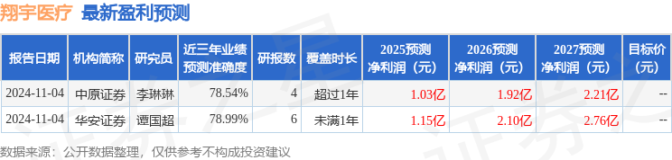 翔宇医疗：1月8日进行路演，东北证券、中信证券等多家机构参与