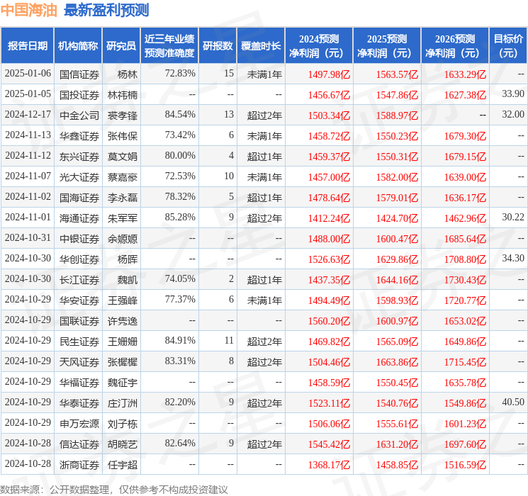东吴证券：给予中国海油买入评级