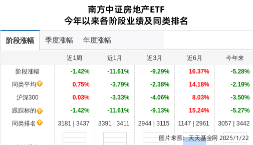 格力地产连跌5天，南方基金旗下2只基金位列前十大股东