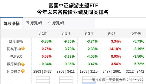 大连圣亚连跌5天，富国基金旗下1只基金位列前十大股东