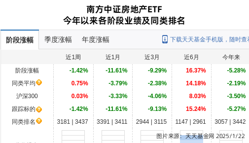 中交地产股价跌停，南方基金旗下2只基金位列前十大股东