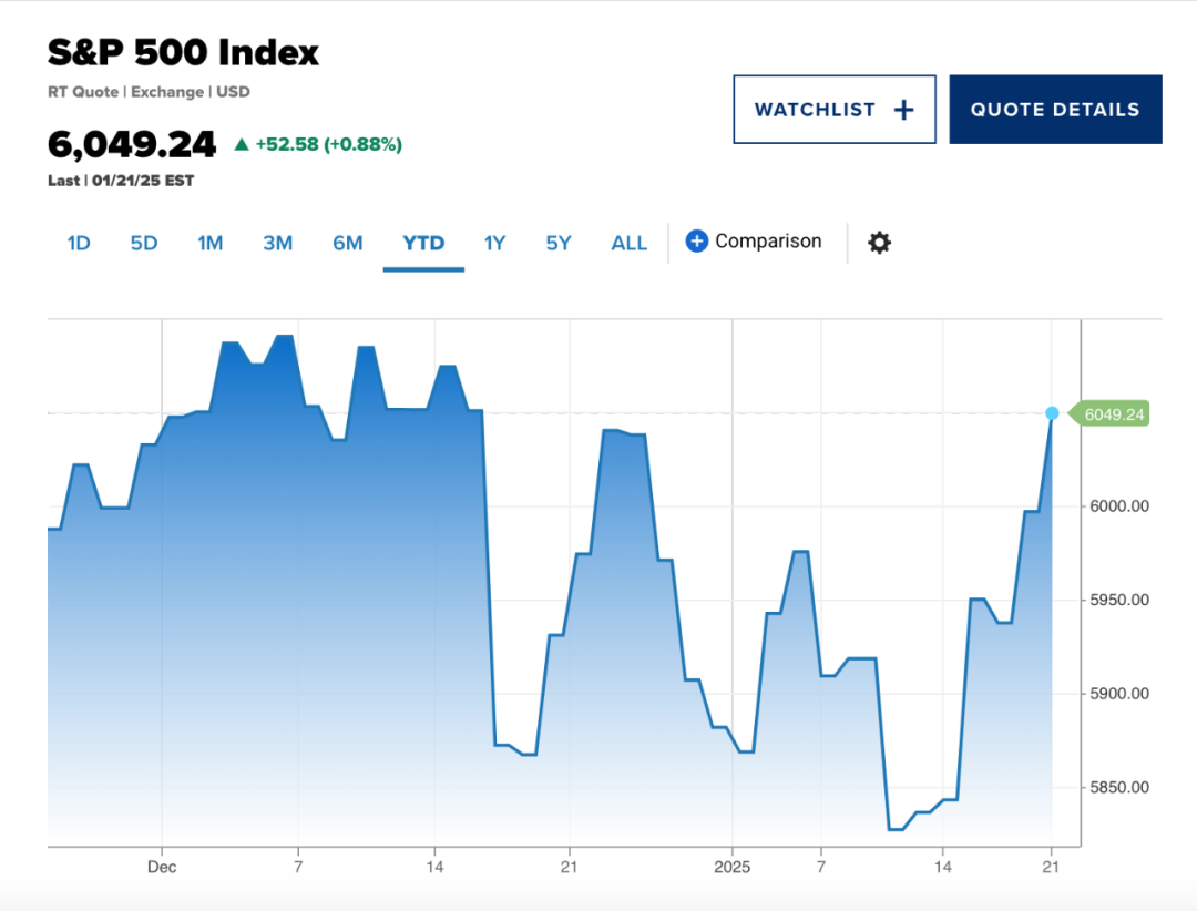 特朗普效应难掩隐患：市场回调风险潜伏