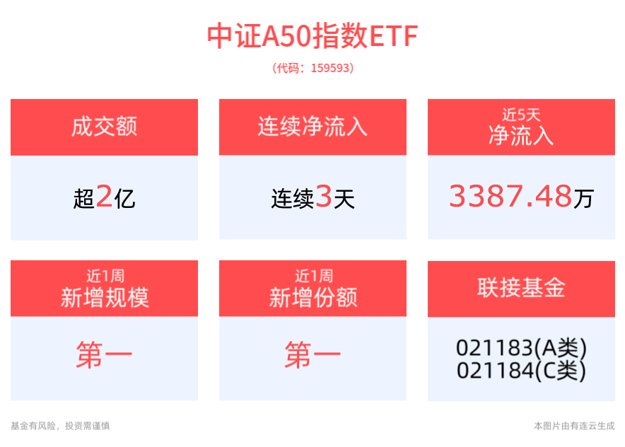六部门联合印发实施方案，推动中长期资金入市，同类规模最大的平安中证A50ETF(159593)连续3天获资金净流入，昨日成交额居同类产品第一！