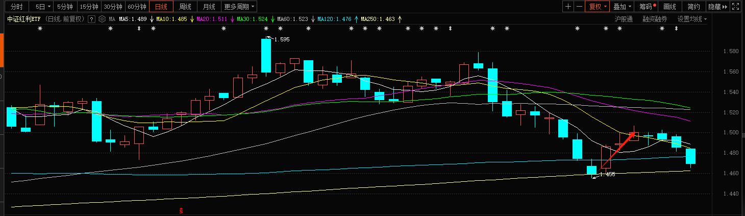 春节红包来了！红利板块要迎来底部反弹？