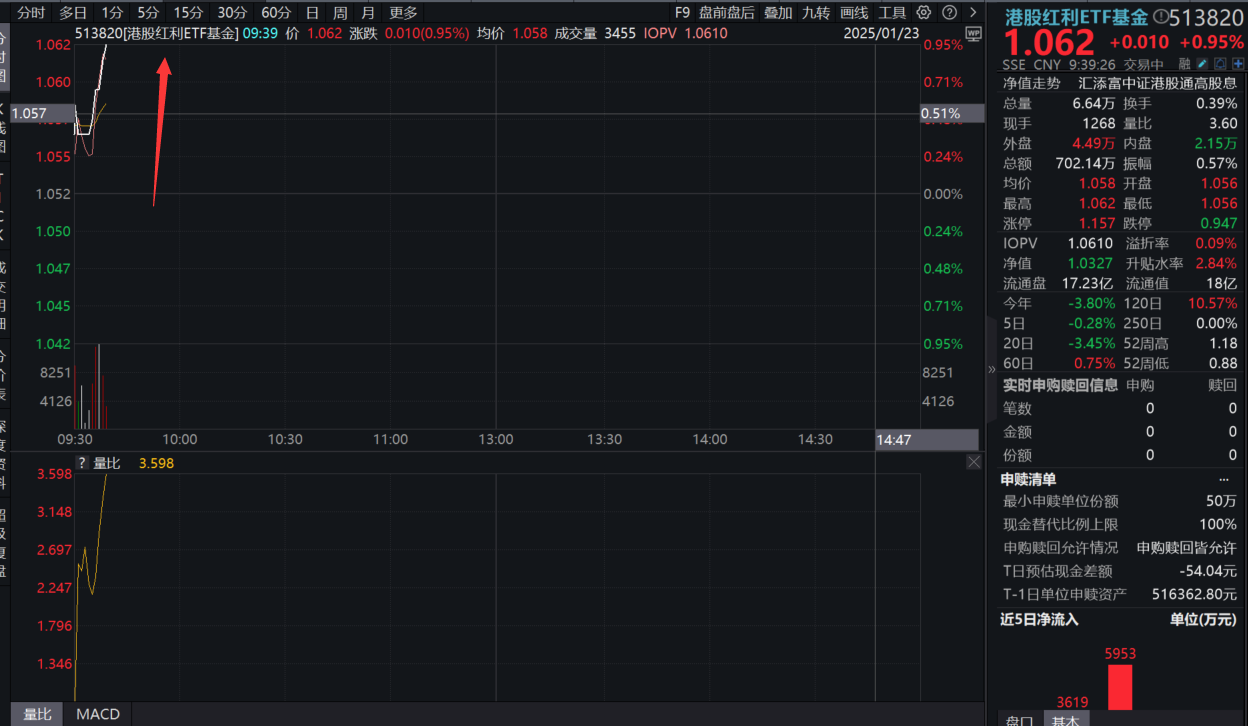 六部门联合推动五大类长期资金入市，红利资产奏响狂欢曲！银行ETF龙头(512820)飙涨近2%，