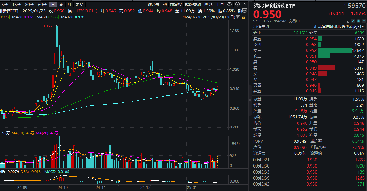 六部门联合印发中长期资金入市方案，港药开盘走高！高纯的港股通创新药ETF(159570)涨超1%，近60日获净流入超3.2亿元！