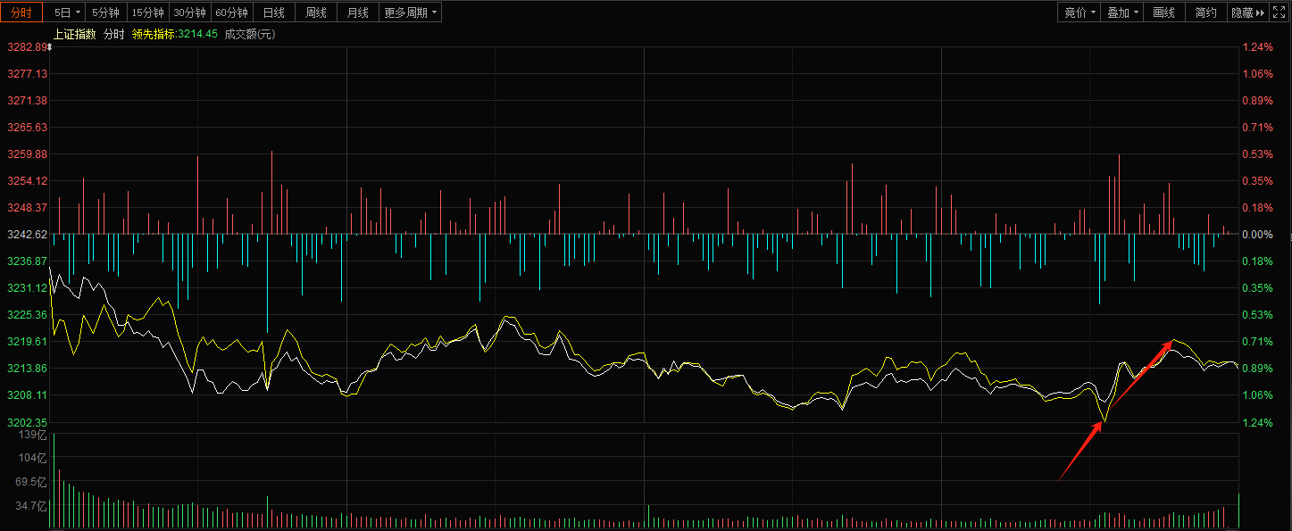 反应过度？把握A股大级别上行趋势下的调整机会！