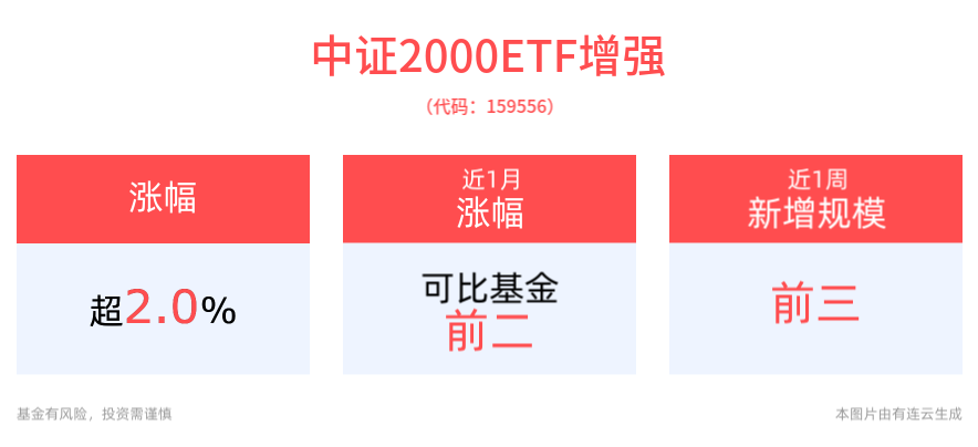 成长股、小盘股持续行情备受关注，创业板ETF平安(159964)、2000指数ETF(159521)涨超2%，中证2000ETF增强(159556)近1周规模增长显著