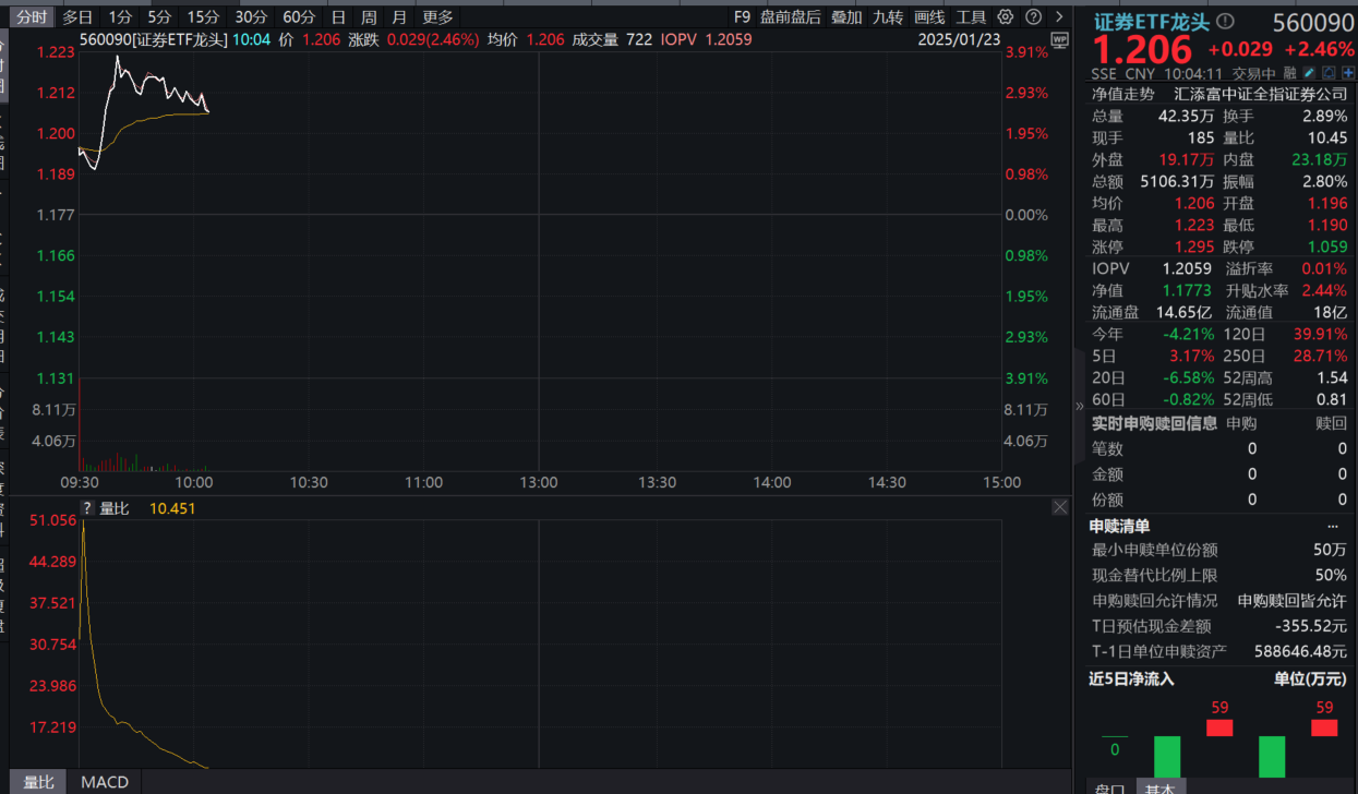 政策利好刺激A股全面反弹，市场或迎万亿活水！牛市旗手证券ETF龙头(560090)应声大涨超3%！