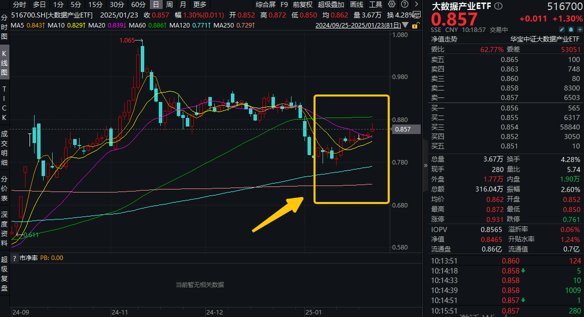 ETF盘中资讯|大数据狂飙！AI科技竞争加剧，大数据产业ETF（516700）盘中涨近3%，冲击日线3连阳